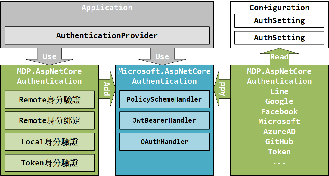 MDP.AspNetCore.Authentication-模組功能.png
