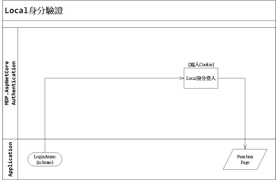 MDP.AspNetCore.Authentication-Local身分驗證.png