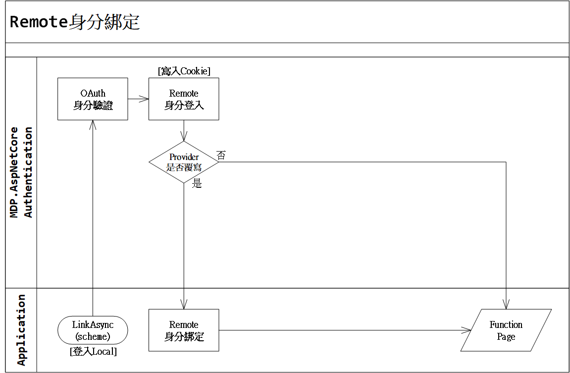 MDP.AspNetCore.Authentication-Remote身分綁定.png