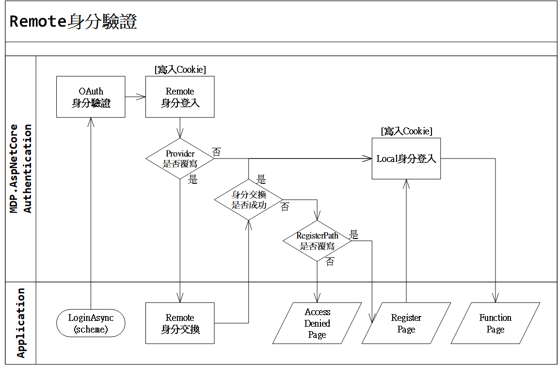 MDP.AspNetCore.Authentication-Remote身分驗證.png