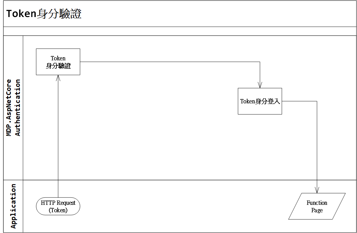 MDP.AspNetCore.Authentication-Token身分驗證.png
